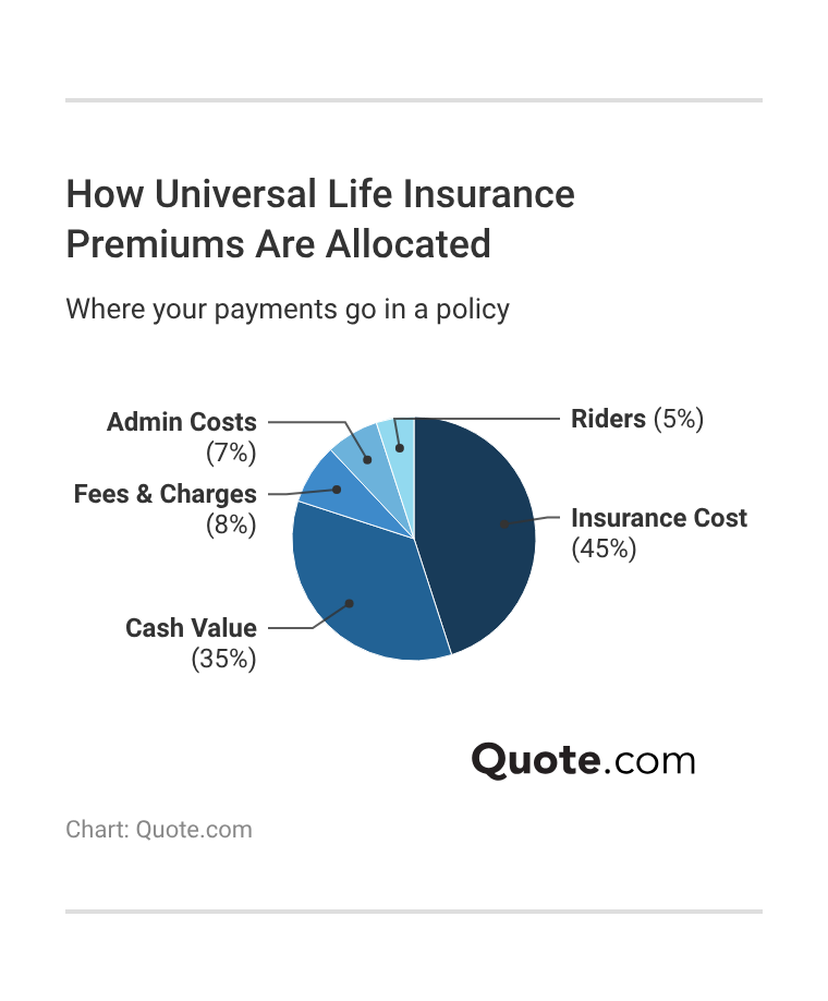 How Universal Life Insurance Premiums Are Allocated