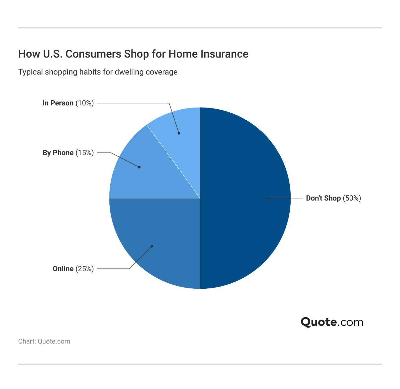 How U.S. Consumers Shop for Home Insurance How U.S. Consumers Shop for Home Insurance