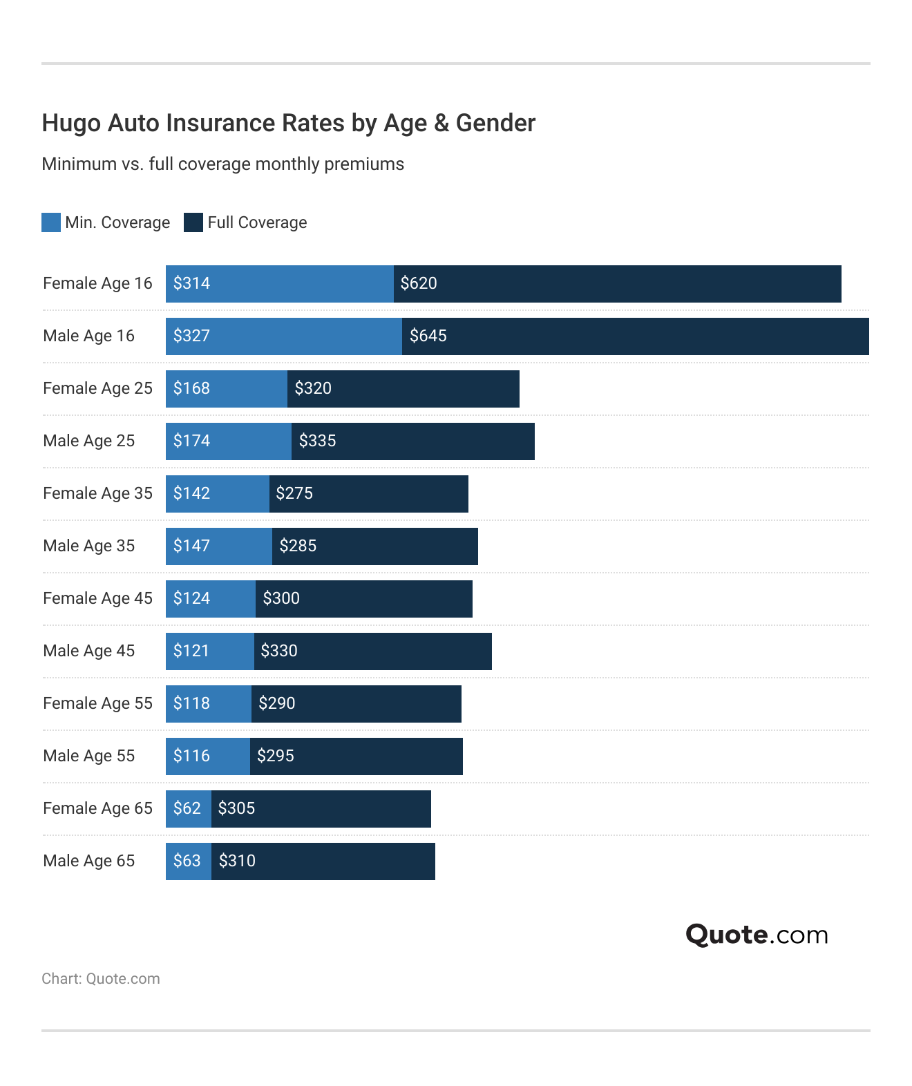Hugo Auto Insurance Rates by Age & Gender Hugo Auto Insurance Rates by Age & Gender