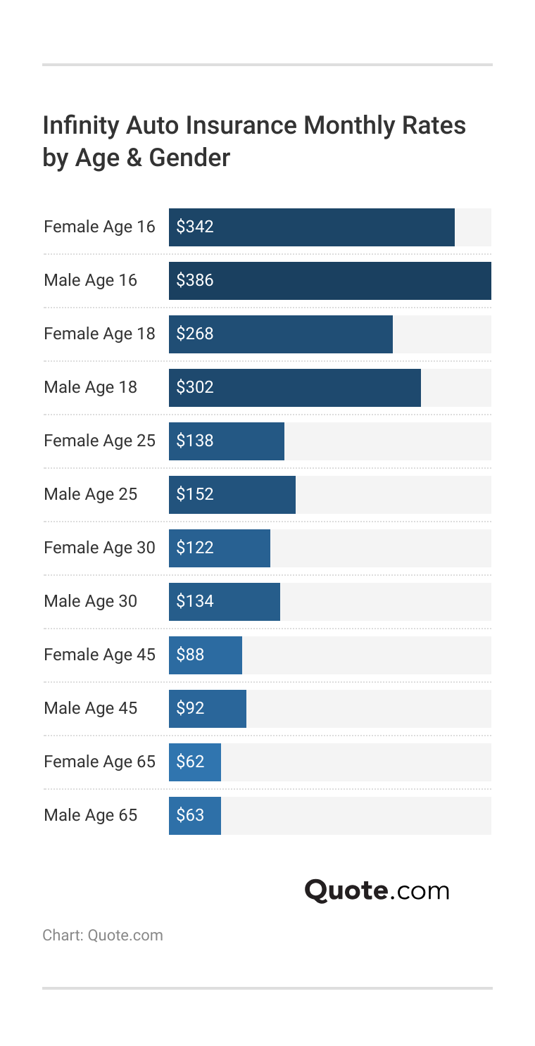 Infinity Auto Insurance Monthly Rates by Age & Gender