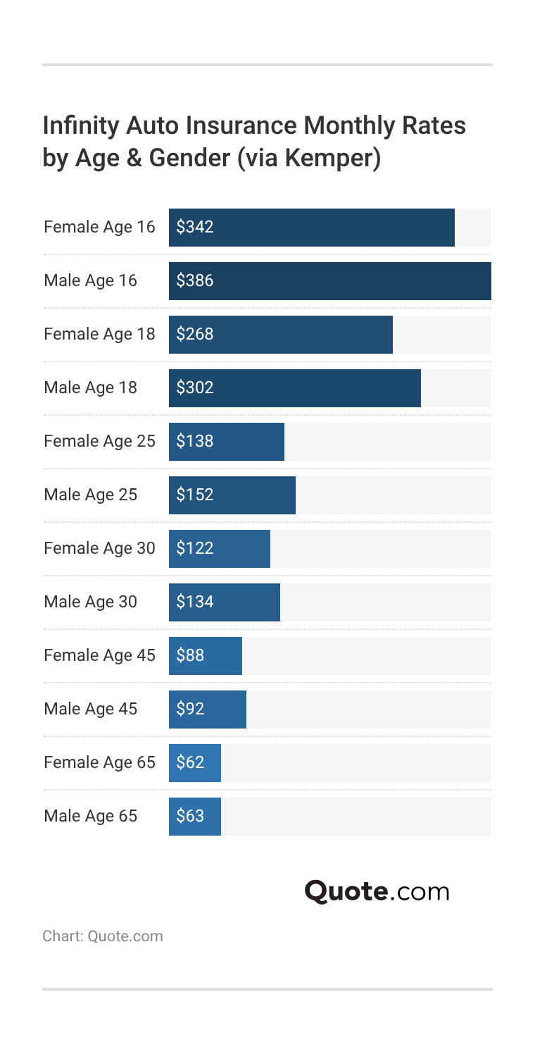 Infinity Auto Insurance Monthly Rates by Age & Gender (via Kemper)
