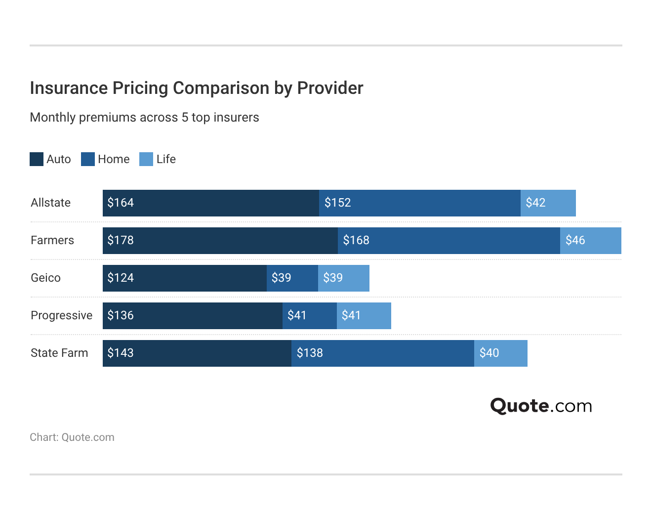 Insurance Pricing Comparison by Provider