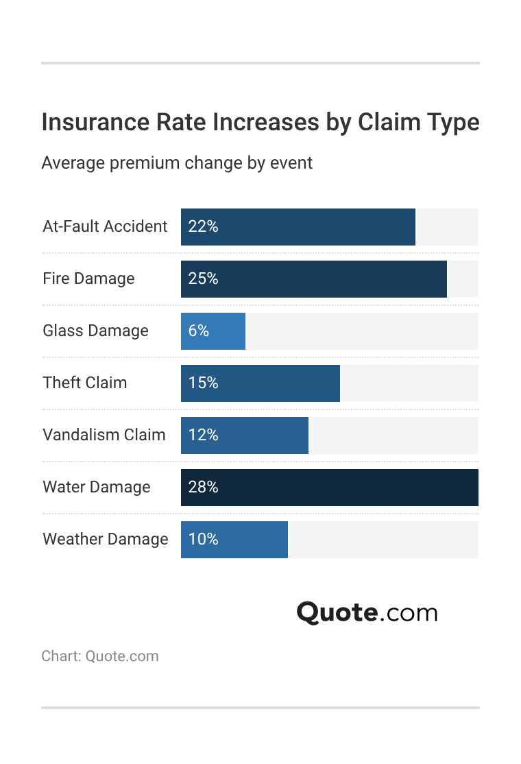 Insurance Rate Increases by Claim Type