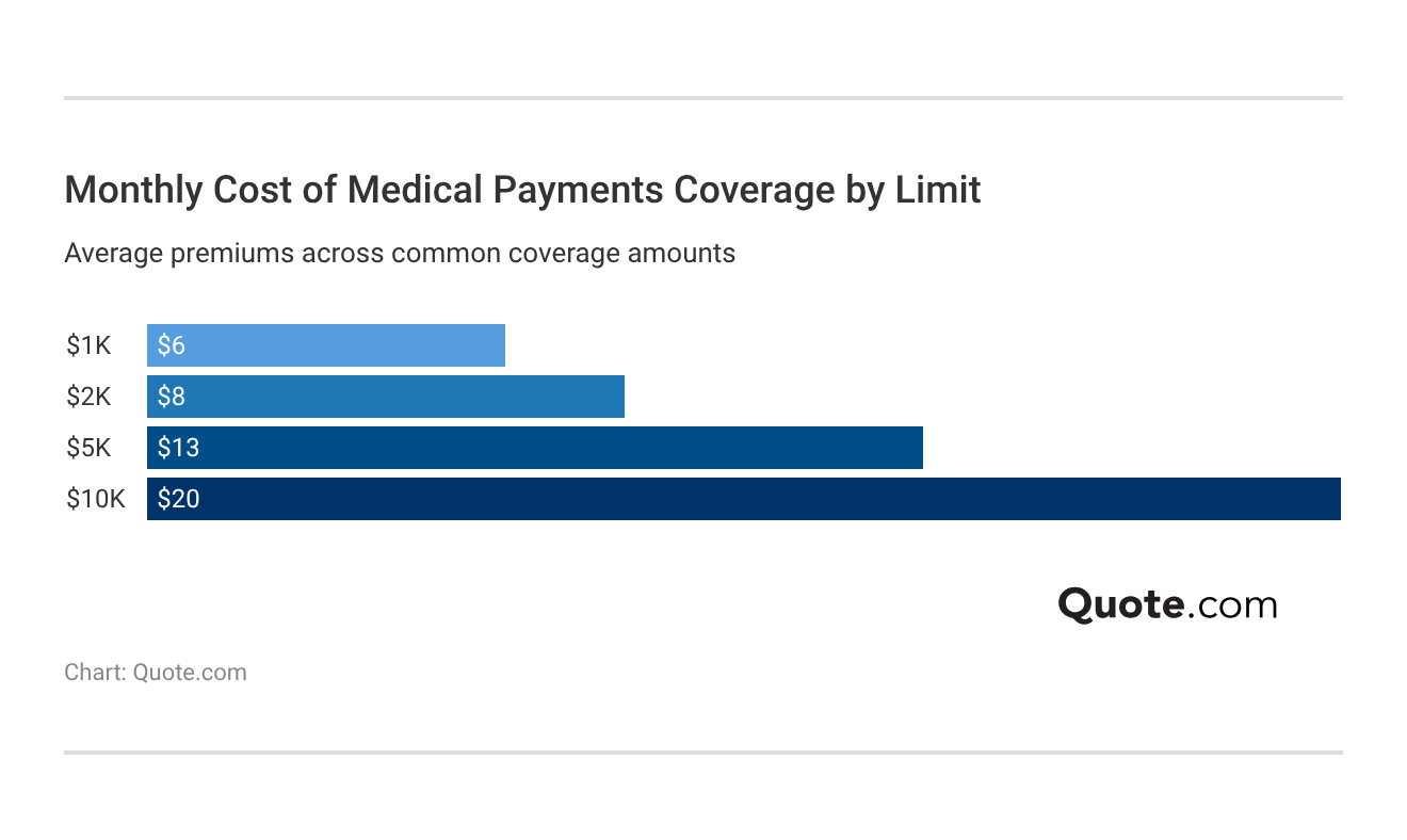 Monthly Cost of Medical Payments Coverage by Limit Monthly Cost of Medical Payments Coverage by Limit