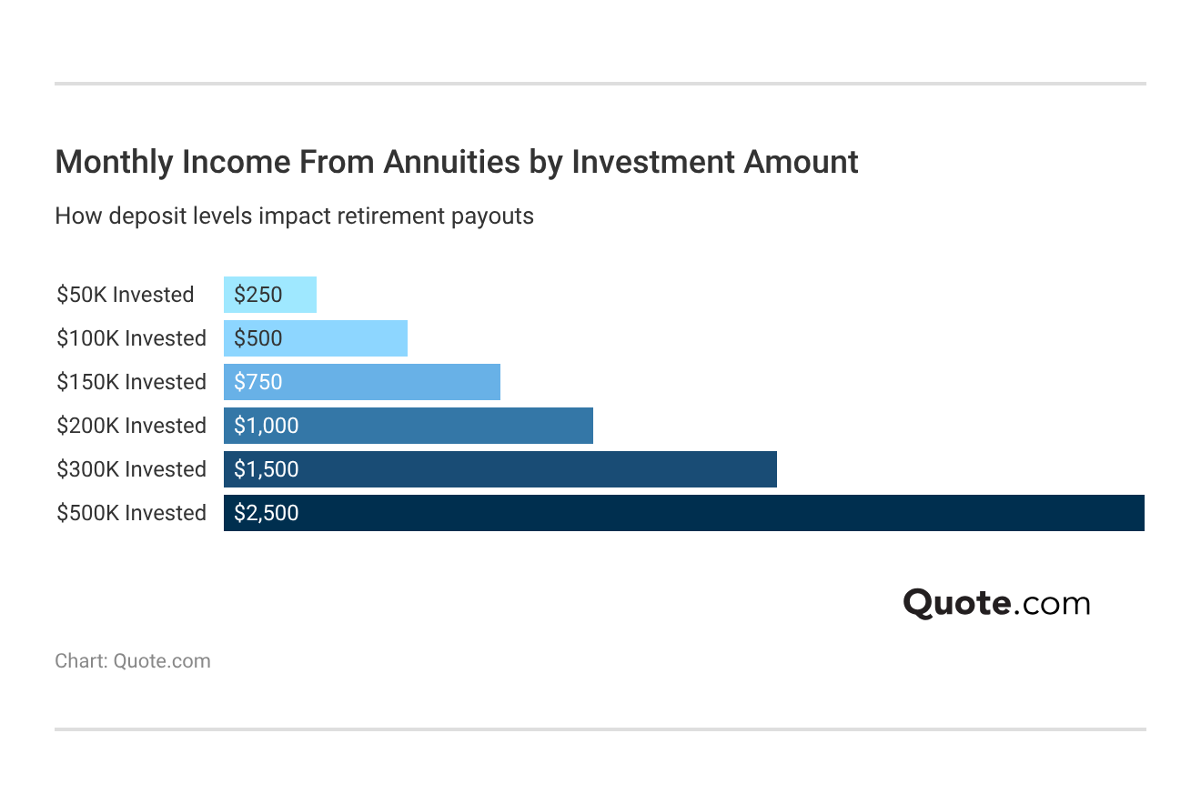 Monthly Income From Annuities by Investment Amount Monthly Income From Annuities by Investment Amount