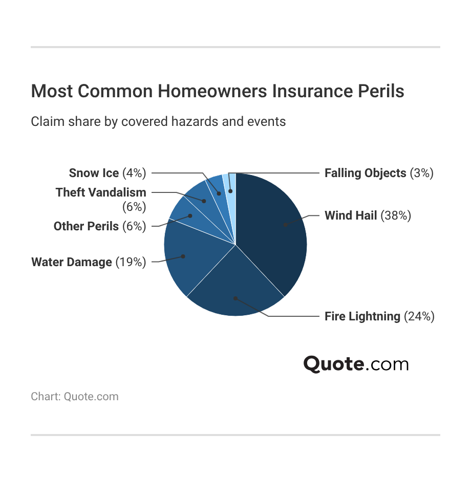 Most Common Homeowners Insurance Perils