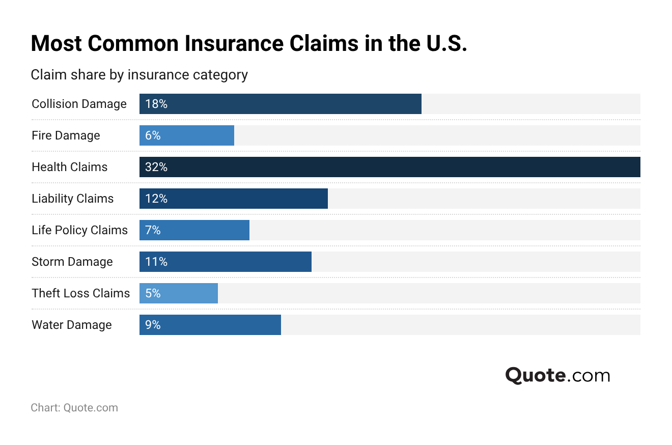 Most Common Insurance Claims in the U.S.