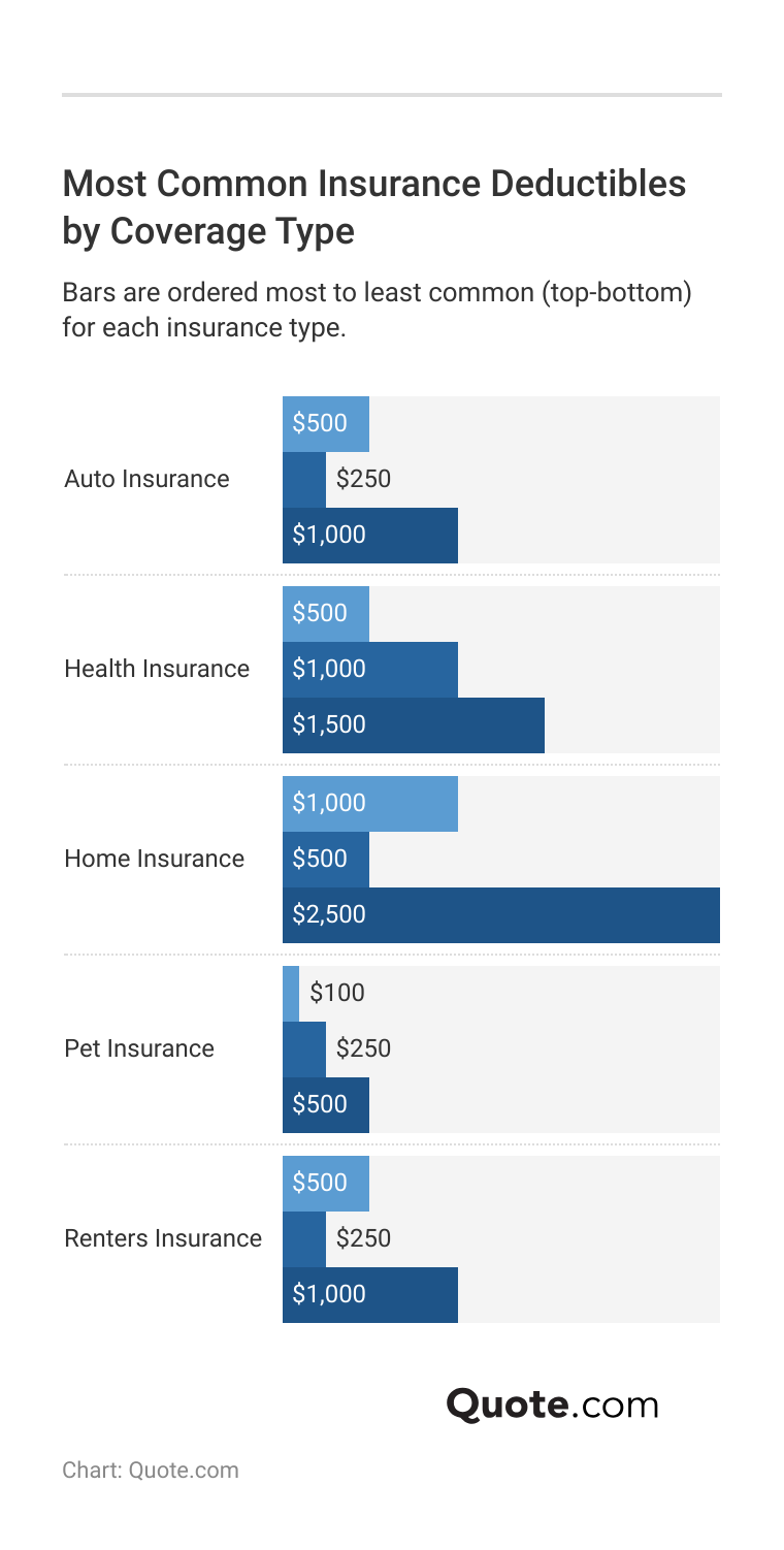 Most Common Insurance Deductibles by Coverage Type