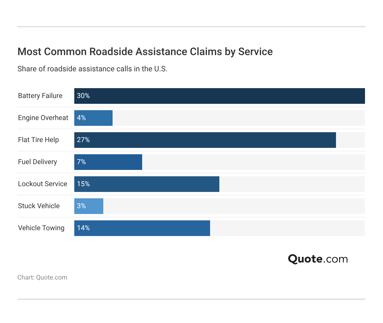 Most Common Roadside Assistance Claims by Service Most Common Roadside Assistance Claims by Service