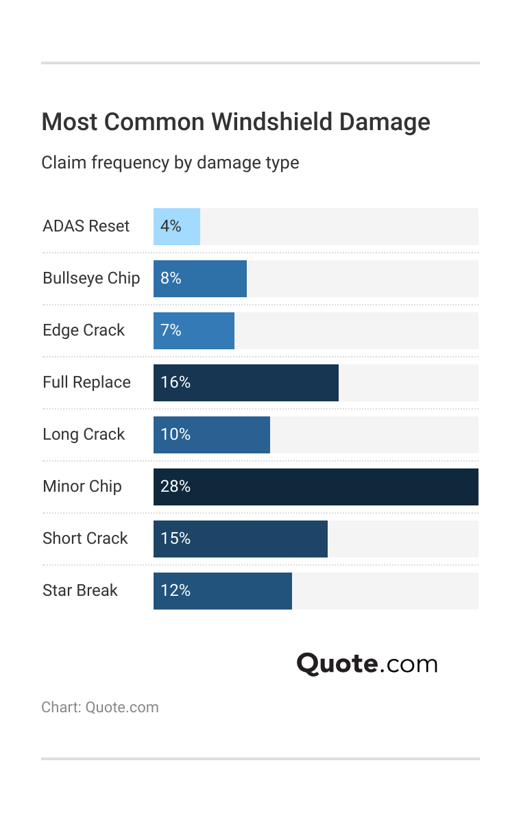 Most Common Windshield Damage Most Common Windshield Damage