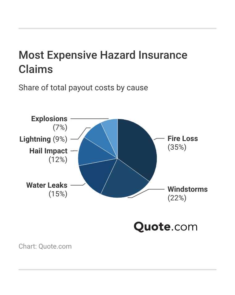 Most Expensive Hazard Insurance Claims Most Expensive Hazard Insurance Claims