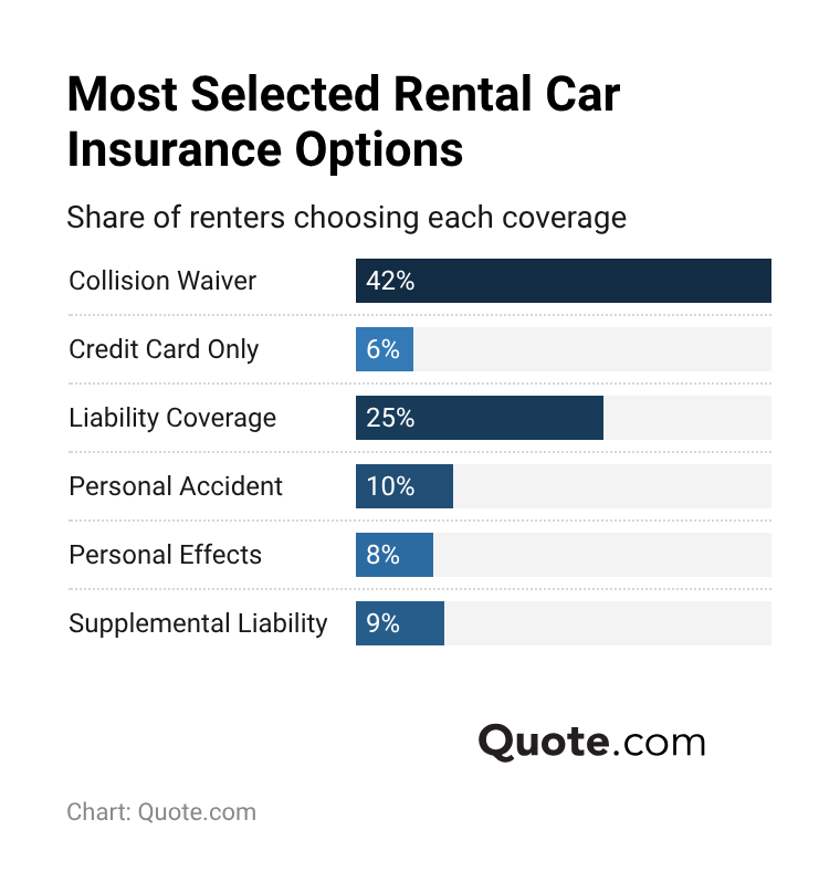 Most Selected Rental Car Insurance Options