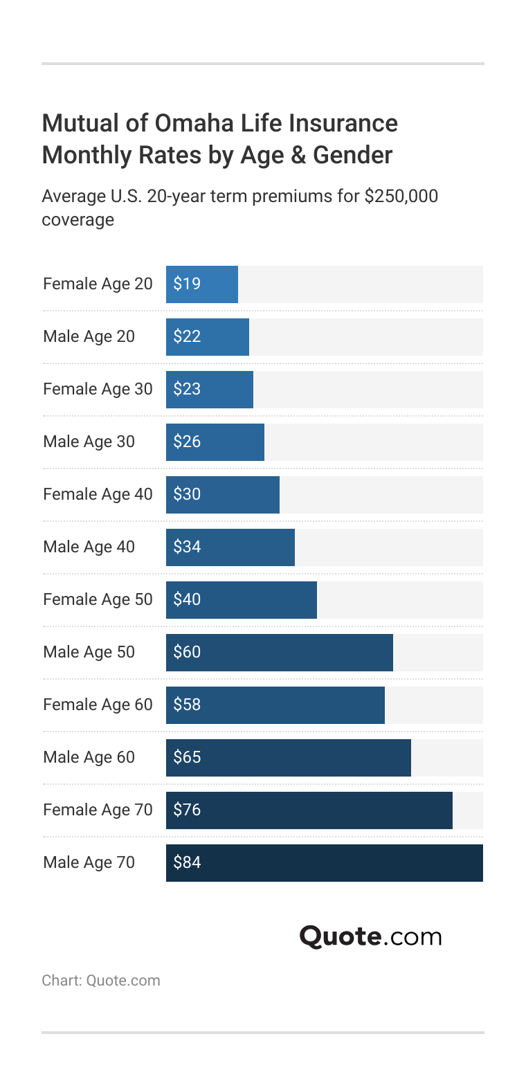 Mutual of Omaha Life Insurance Monthly Rates by Age & Gender