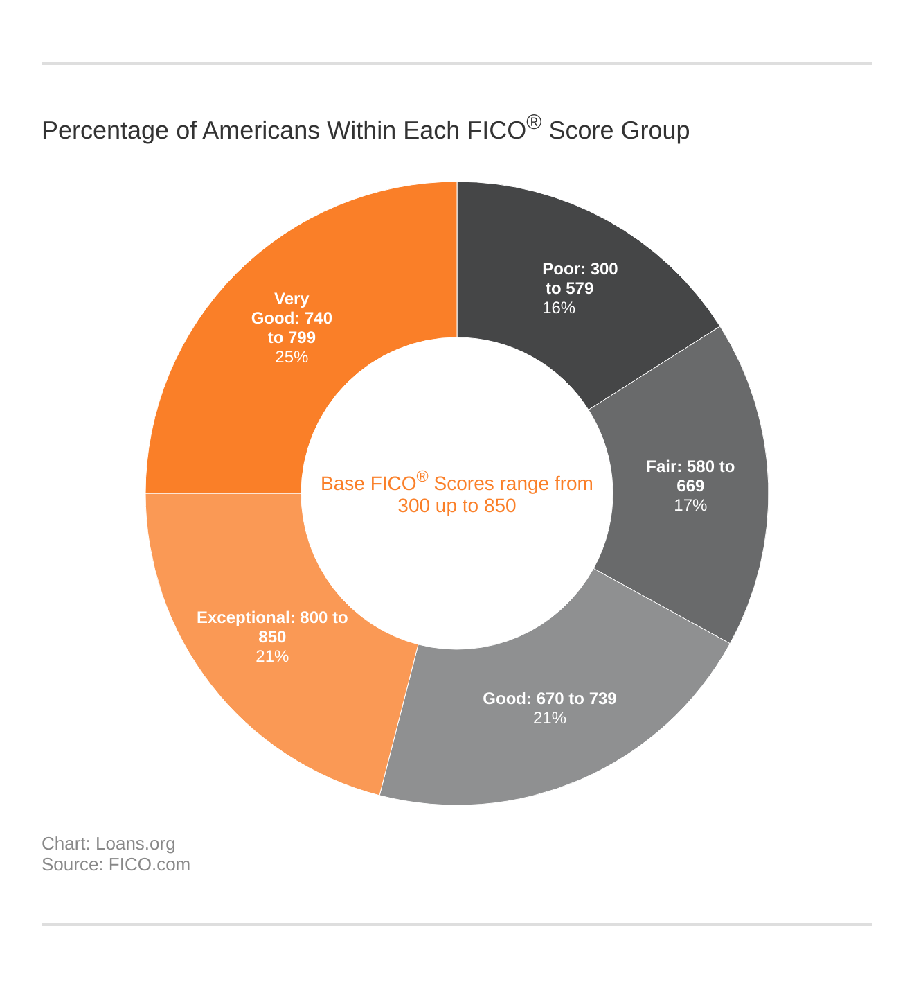 Percentage of Americans Within Each FICO<sup>®</sup> Score Group