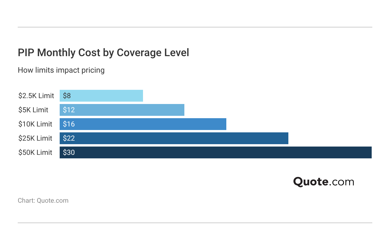PIP Monthly Cost by Coverage Level