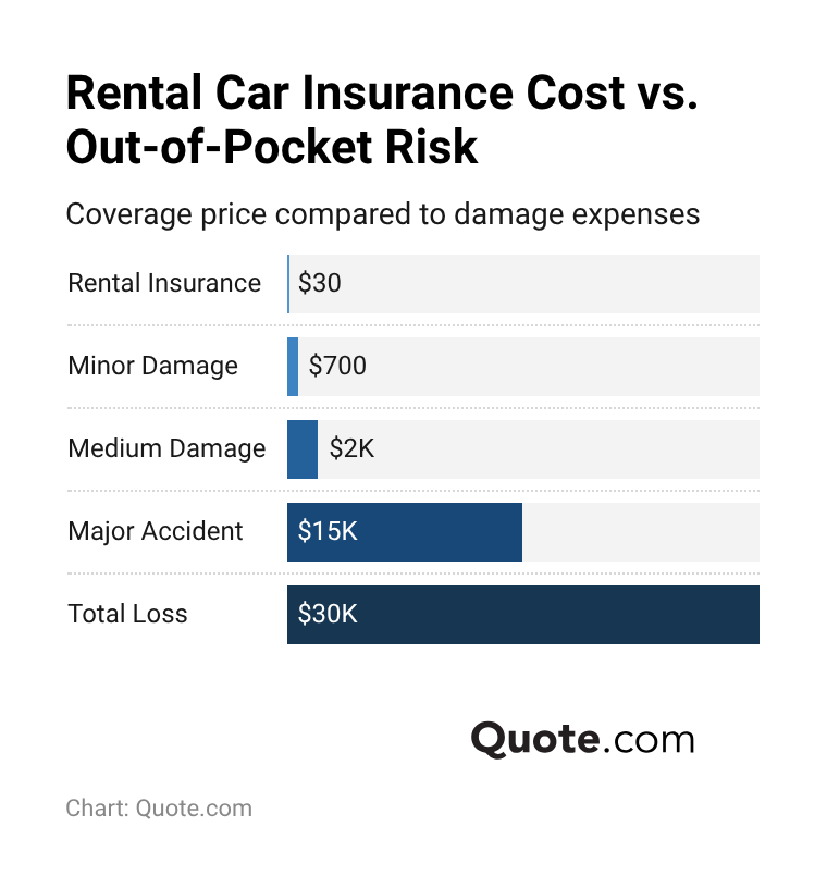 Rental Car Insurance Cost vs. Out-of-Pocket Risk