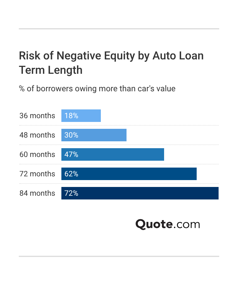 Risk of Negative Equity by Auto Loan Term Length