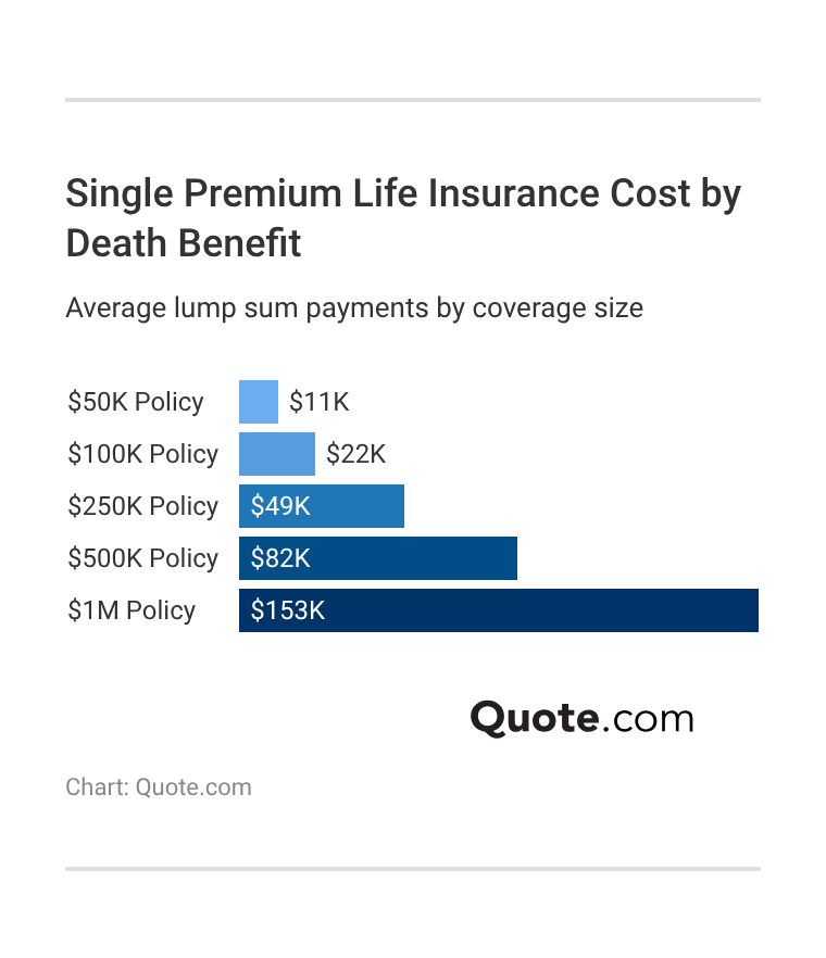 Single Premium Life Insurance Cost by Death Benefit