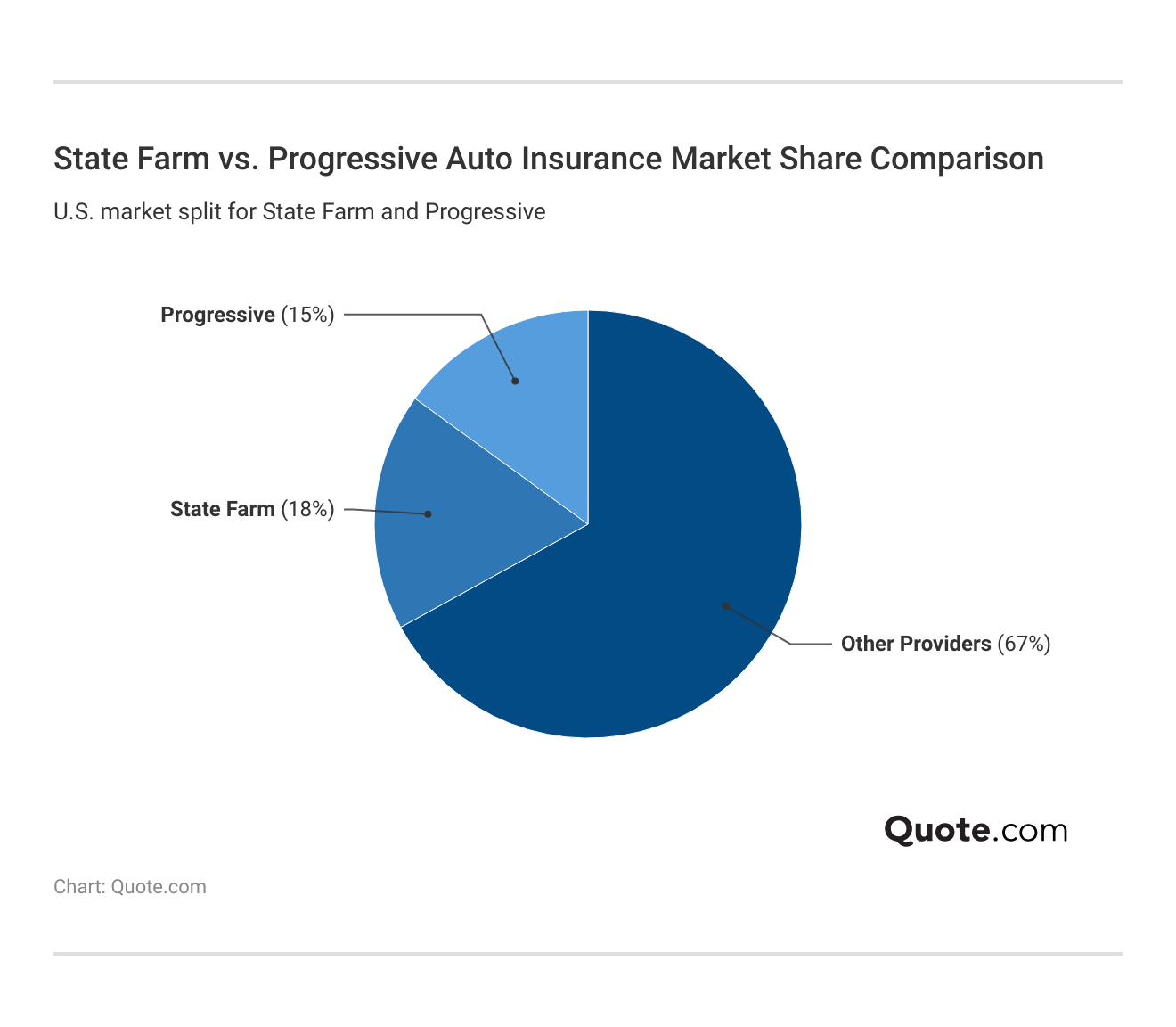State Farm vs. Progressive Auto Insurance Market Share Comparison