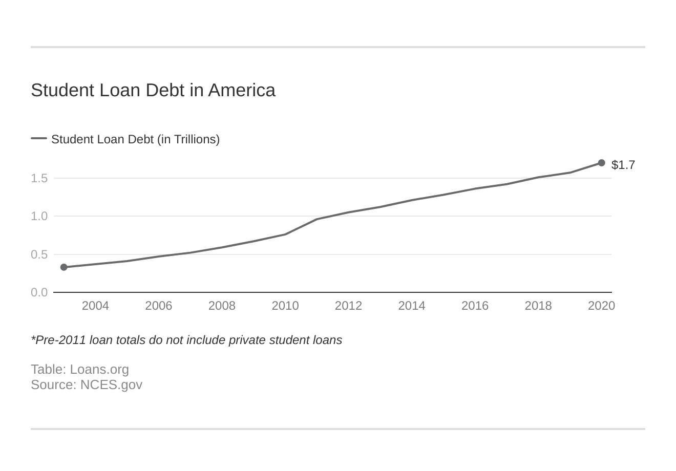 Student Loan Debt in America
