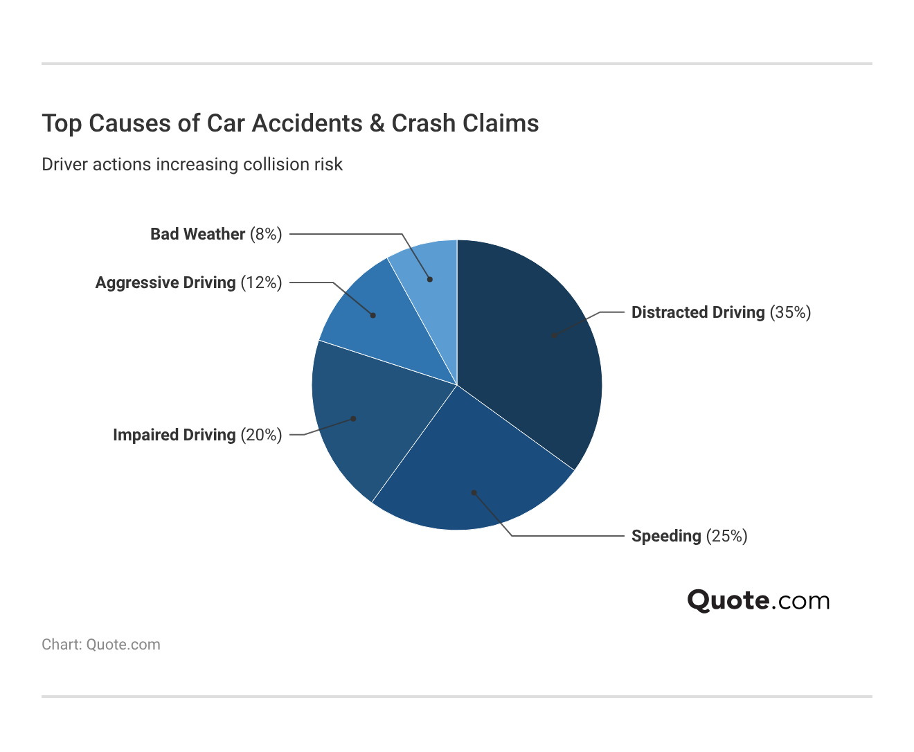 Top Causes of Car Accidents & Crash Claims