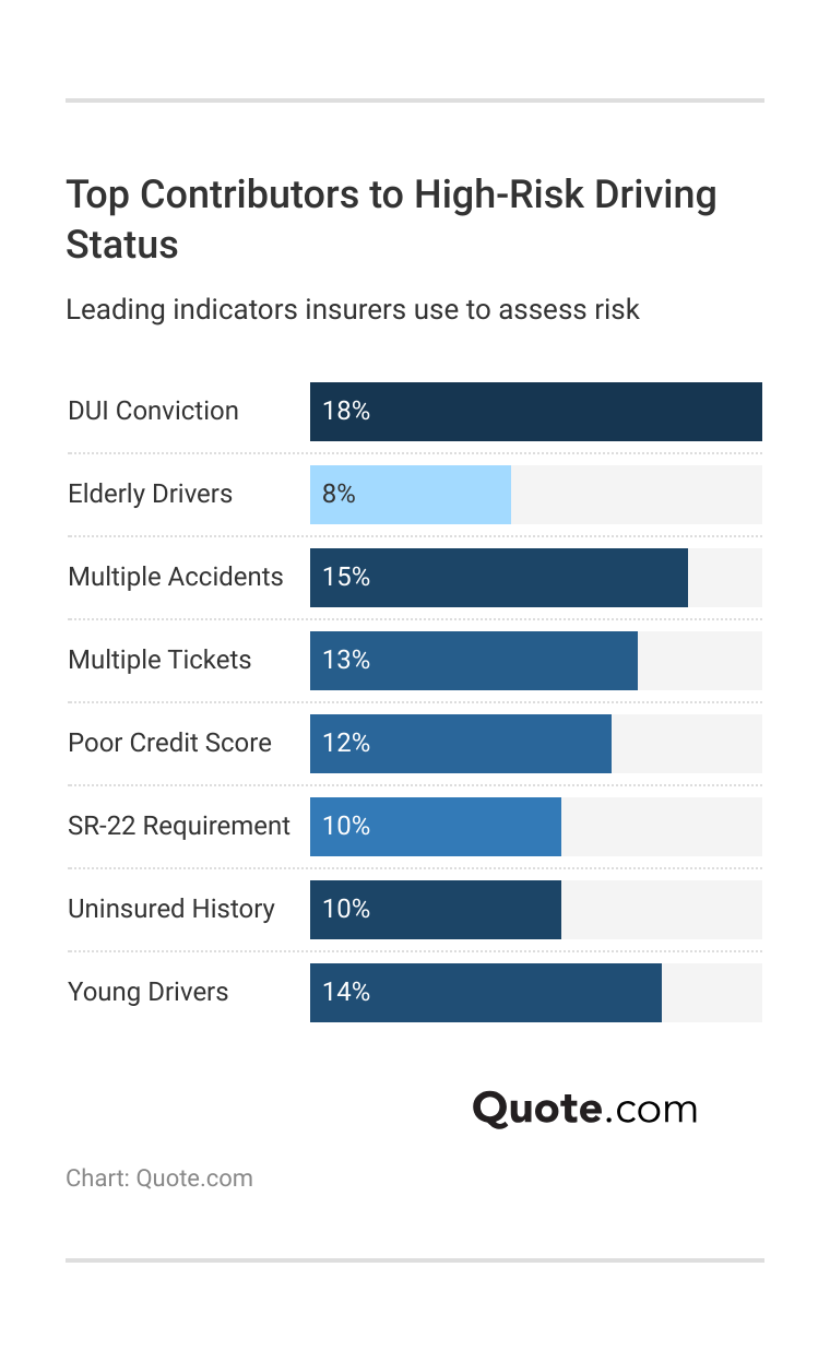 Top Contributors to High-Risk Driving Status Top Contributors to High-Risk Driving Status