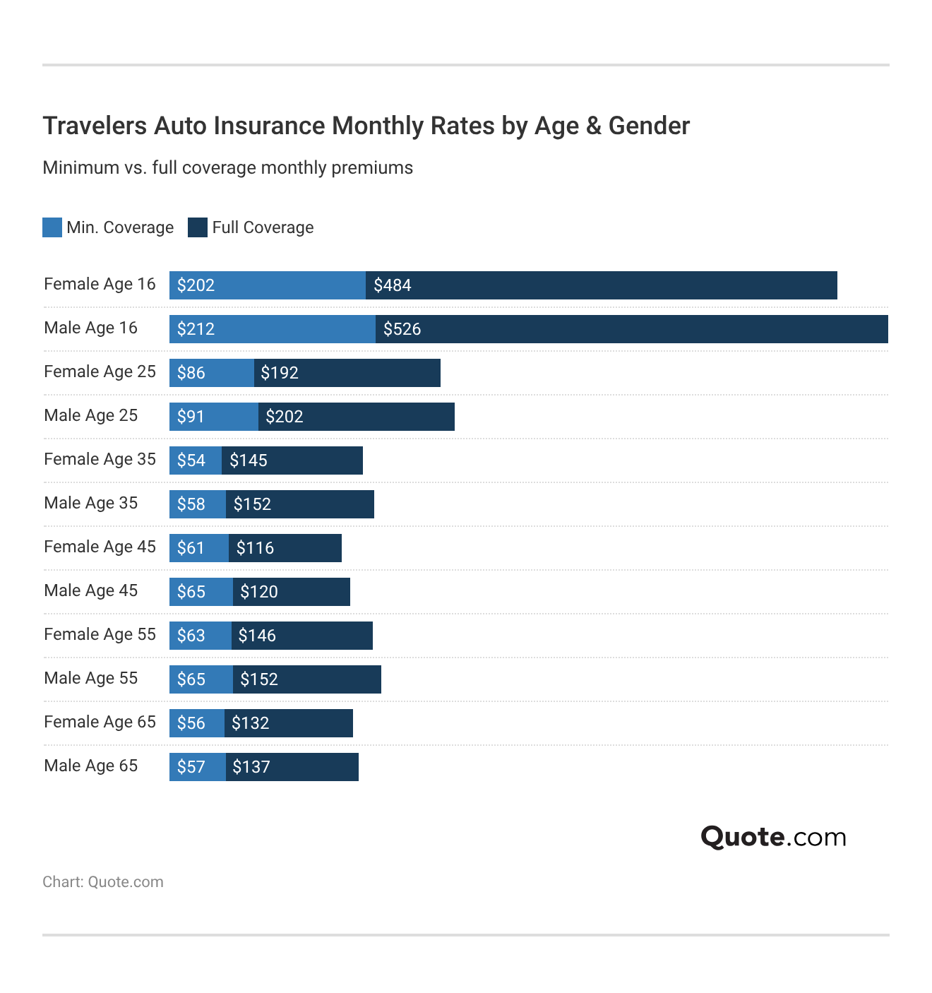 Travelers Auto Insurance Monthly Rates by Age & Gender Travelers Auto Insurance Monthly Rates by Age & Gender