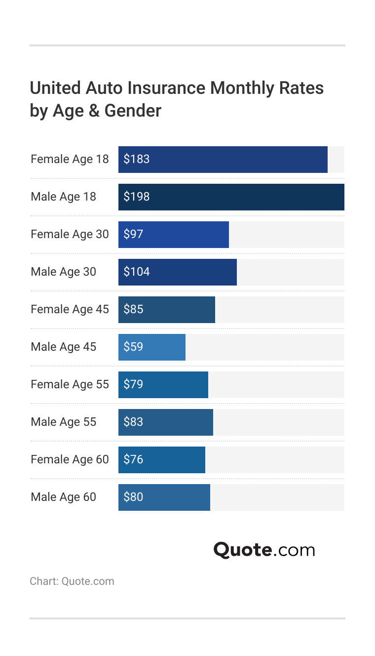 United Auto Insurance Monthly Rates by Age & Gender