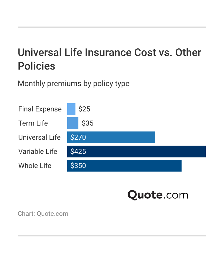 Universal Life Insurance Cost vs. Other Policies