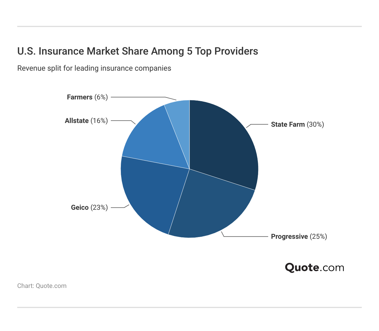 U.S. Insurance Market Share Among 5 Top Providers