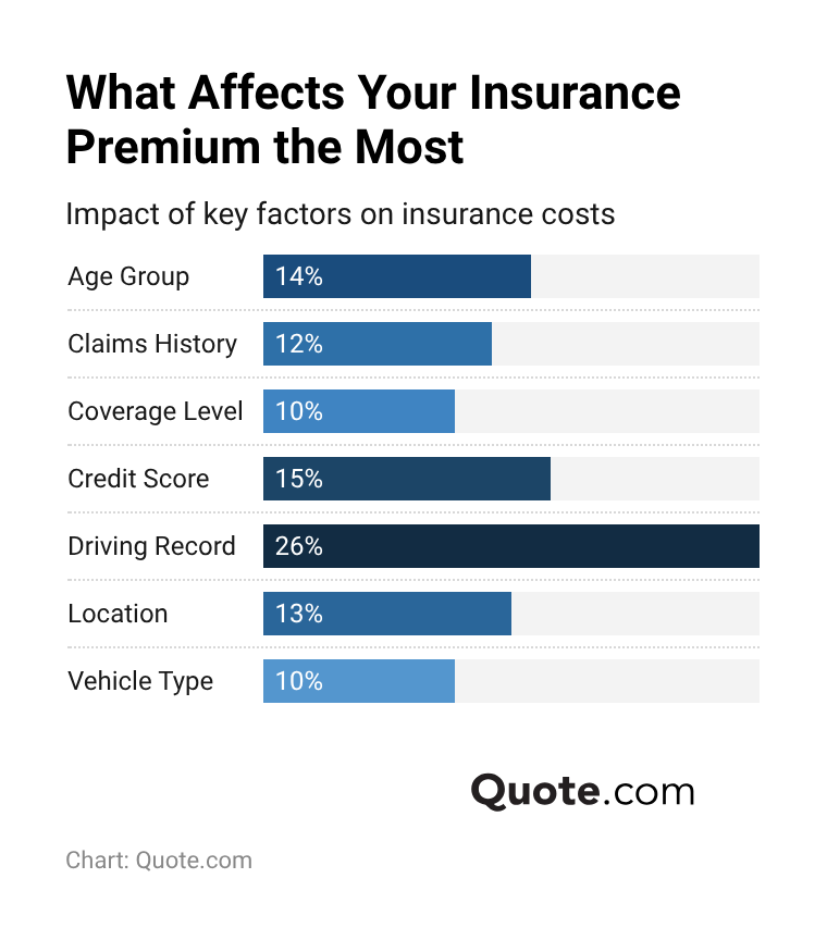 What Affects Your Insurance Premium the Most