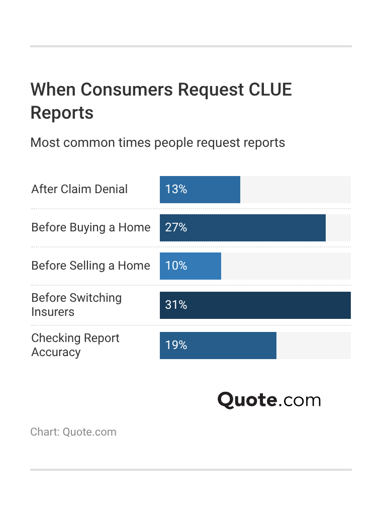 When Consumers Request CLUE Reports