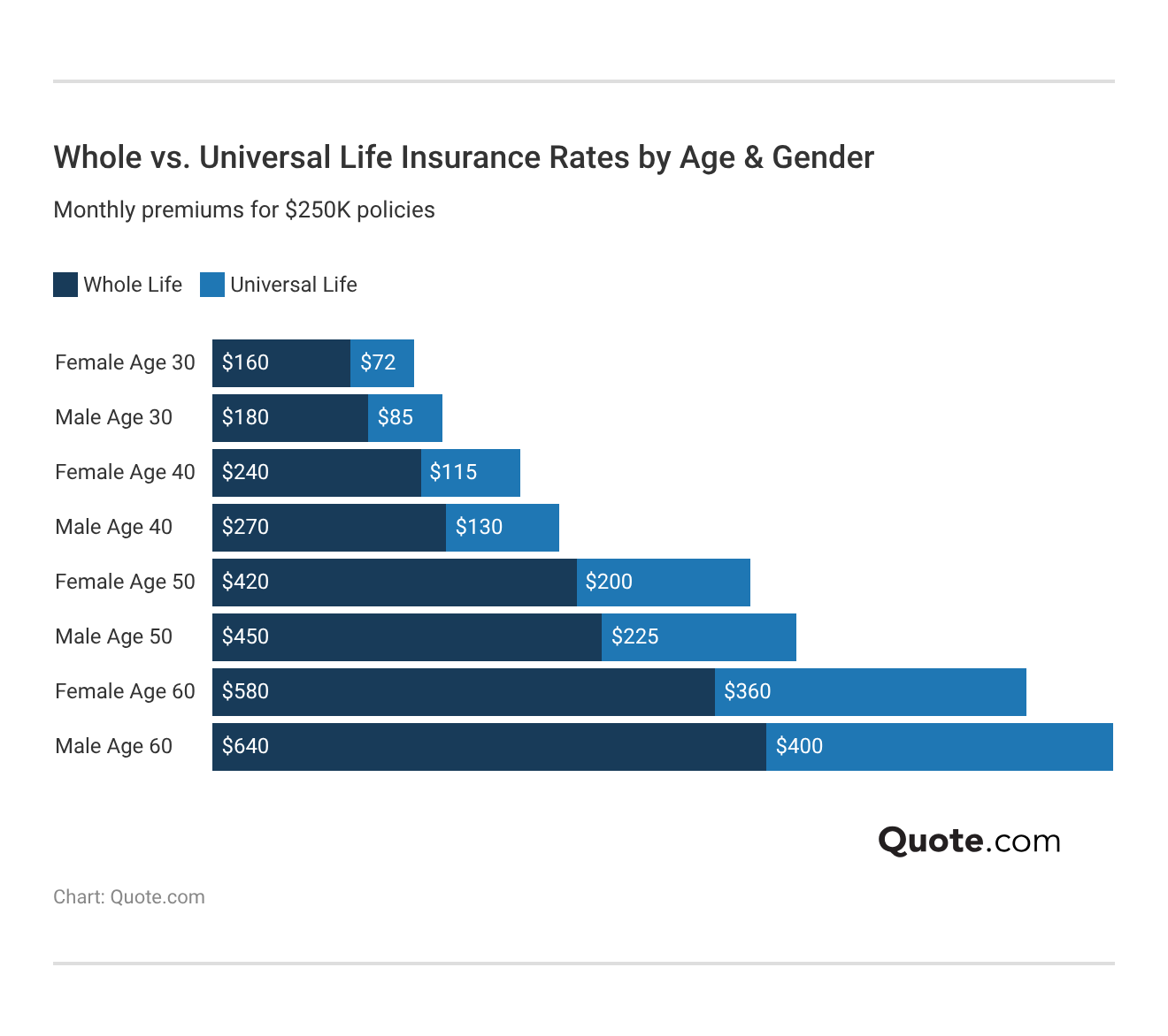 Whole vs. Universal Life Insurance Rates by Age & Gender Whole vs. Universal Life Insurance Rates by Age & Gender