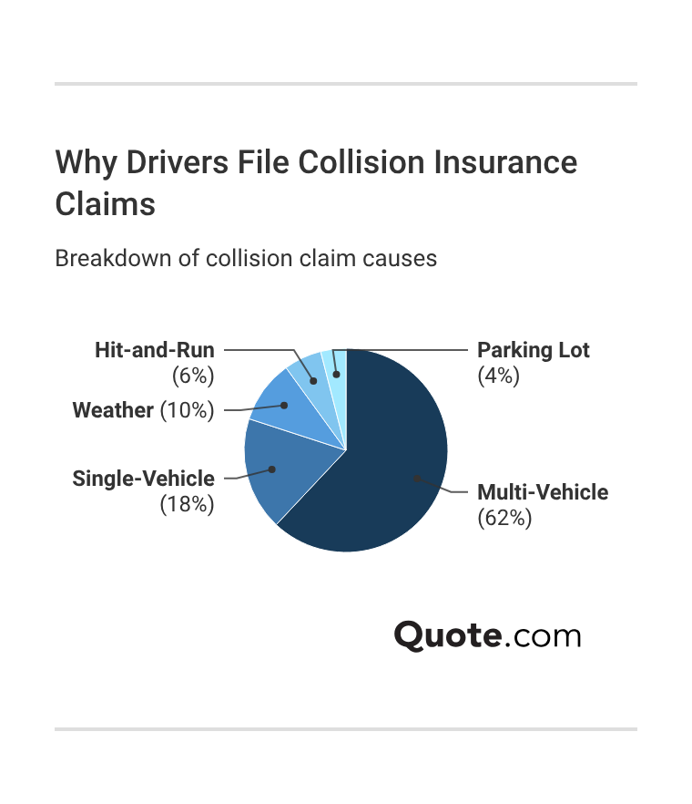 Why Drivers File Collision Insurance Claims Why Drivers File Collision Insurance Claims